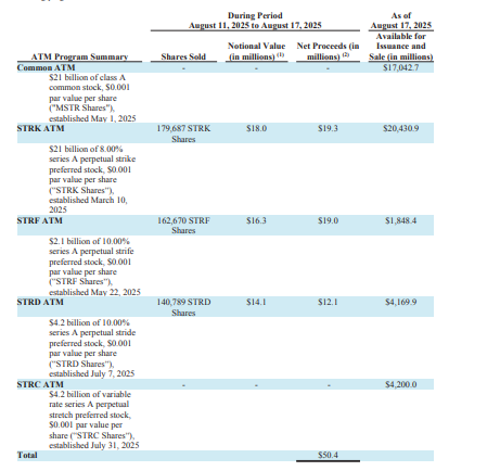 Tabela oficial da SEC mostrando resumo do programa ATM com vendas de diferentes classes de ações da Strategy e valores arrecadados.