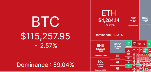 Mapa de calor das criptomoedas com Bitcoin a US$ 115.257 em vermelho, Ethereum a US$ 4.284 e outras altcoins também em baixa.