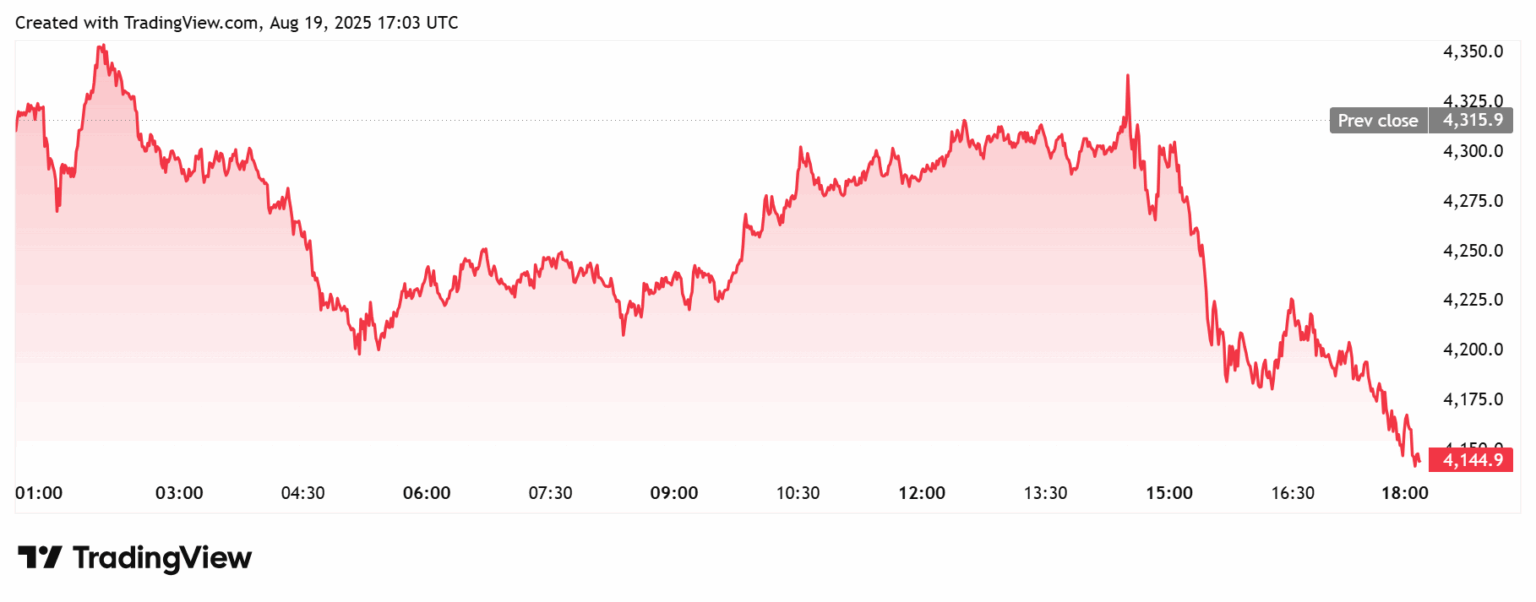 Gráfico do TradingView exibindo queda do preço do Ethereum de US$ 4.315 para US$ 4.144 durante o dia.