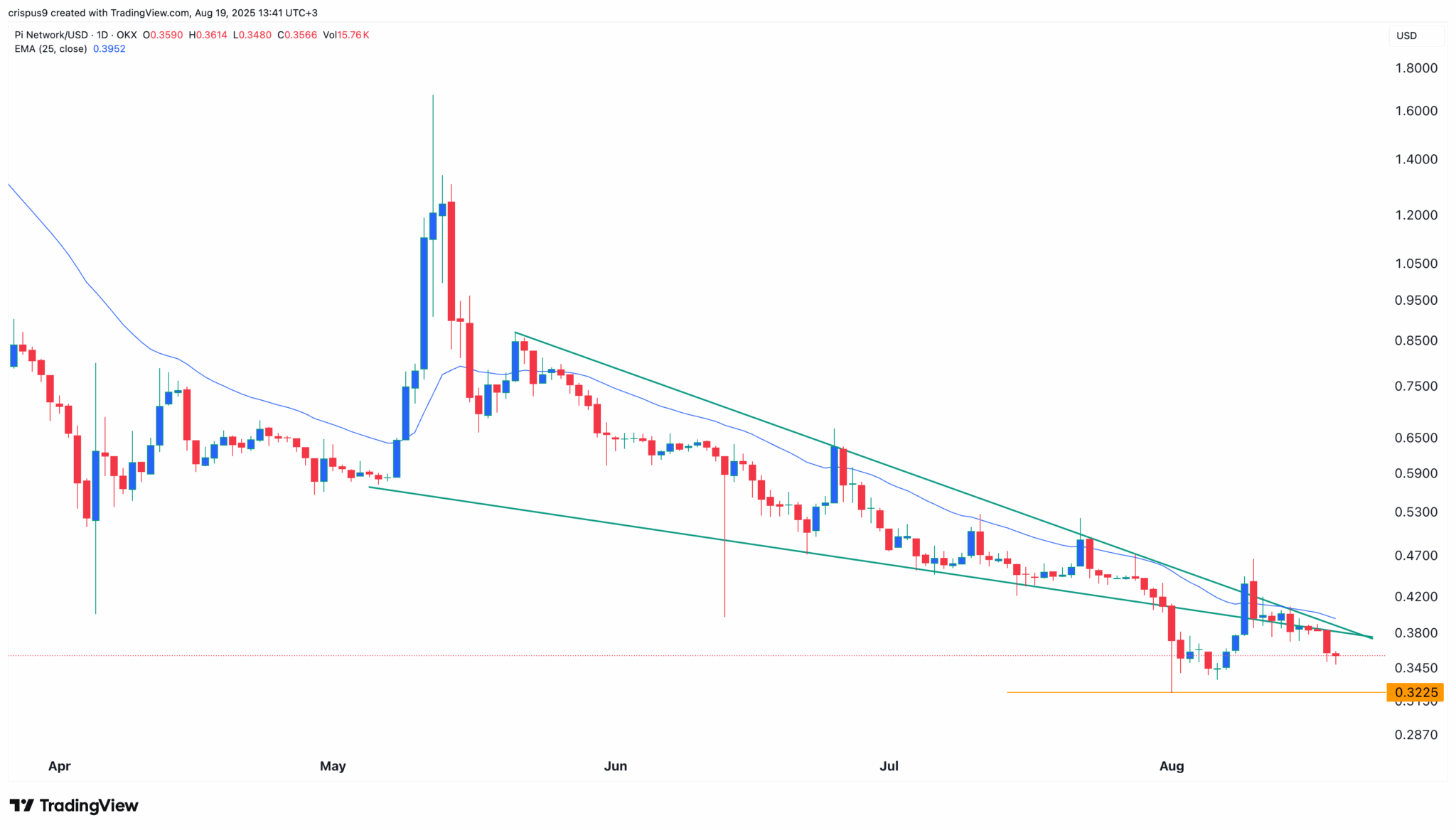 Gráfico de candlestick da Pi Network/USD no TradingView mostrando declínio de preço com linhas de tendência convergentes
