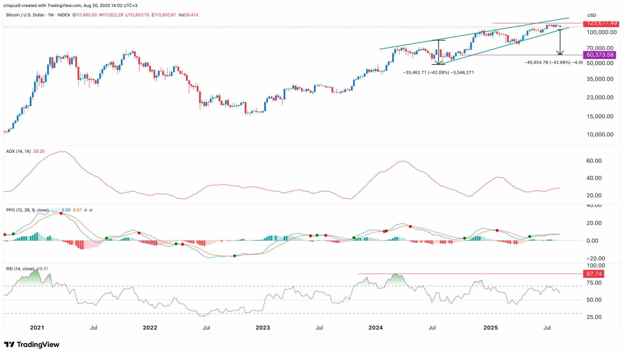 Gráfico técnico do Bitcoin de 2021 a 2025 exibindo padrão de cunha ascendente com indicadores ADX, PPO e RSI mostrando divergência baixista.