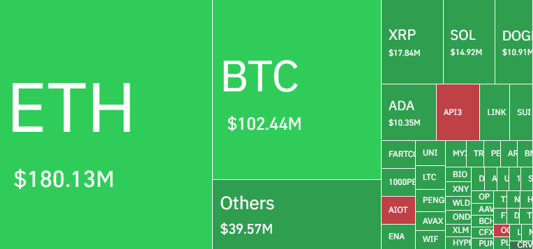 Gráfico de liquidações com Ethereum em US$ 180 milhões e Bitcoin US$ 102 milhões.