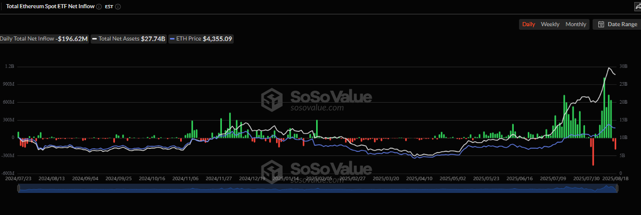Gráfico temporal mostrando fluxo negativo em ETFs de Ethereum.