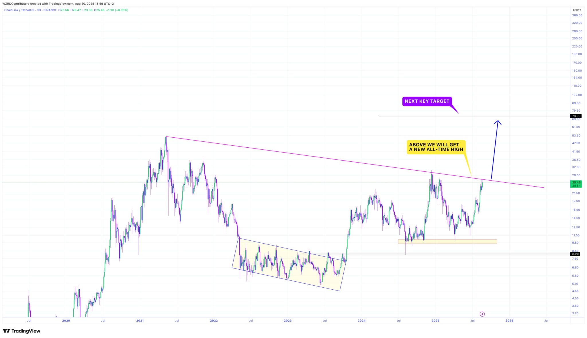 Gráfico de 3 dias do par LINK/USDT no TradingView mostrando linha de resistência descendente e projeção de alta.