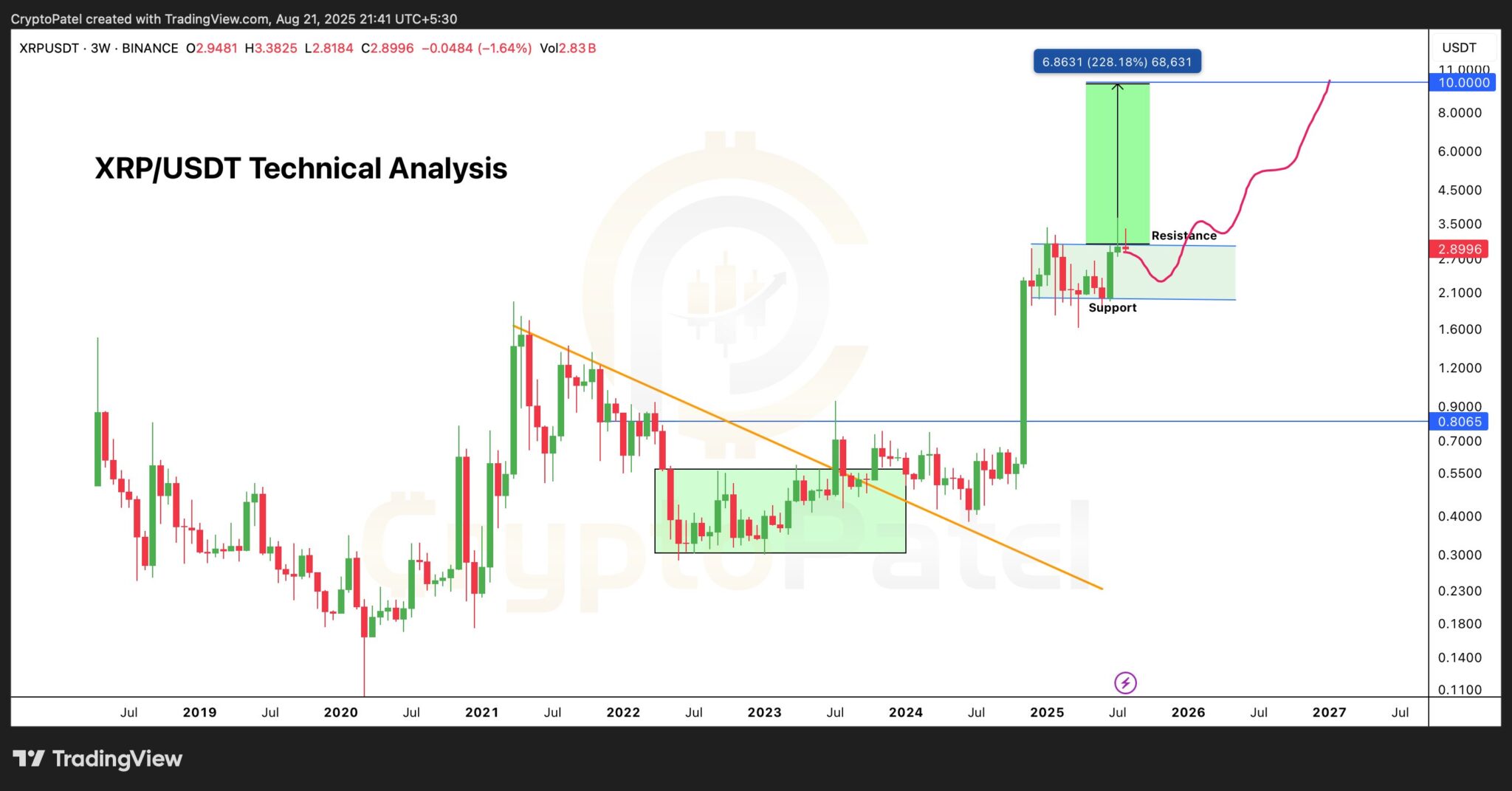 Gráfico XRP/USDT timeframe 3 semanas mostra resistência US$ 2,90 e projeção alta para US$ 10 com padrão técnico destacado.