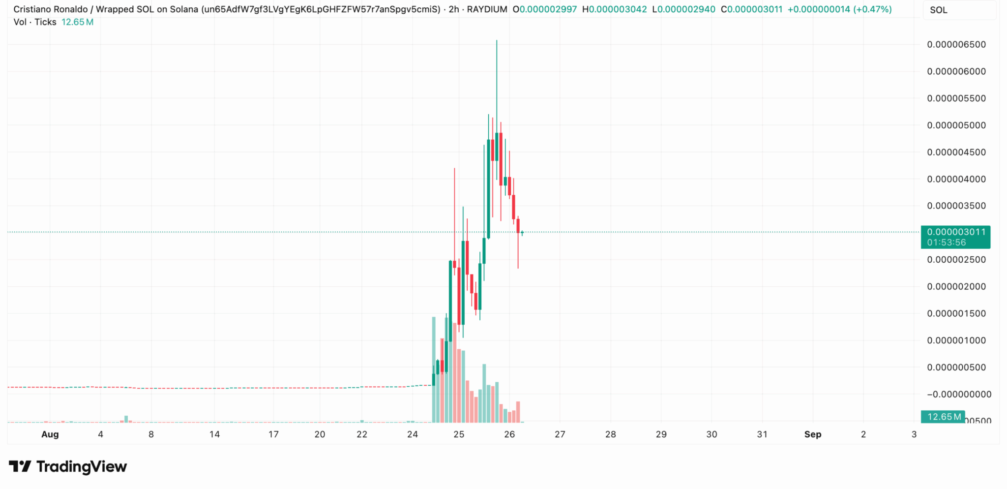 Gráfico de trading do token Cristiano Ronaldo na Solana exibindo pico de preço seguido de colapso imediato em agosto de 2025