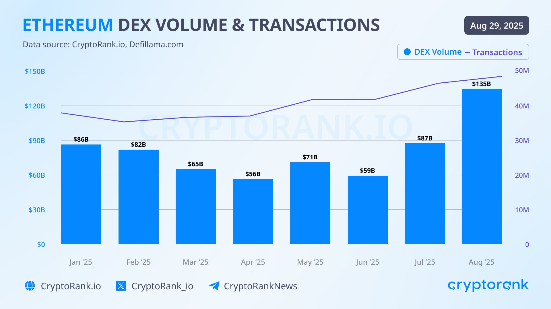 Gráfico de barras azuis mostra evolução mensal do volume de negociação nas DEX do Ethereum de US$ 86 bilhões em janeiro para US$ 135 bilhões em agosto de 2025, com linha roxa indicando crescimento das transações.
