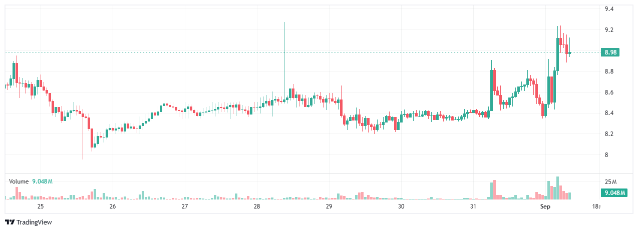 Gráfico do CoinMarketCap exibindo valorização de 10% do TRUMP Coin em período de 7 dias.