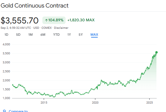 Gráfico de contrato contínuo do ouro exibindo preço de US$ 3.555,70 com forte tendência de alta desde 2020