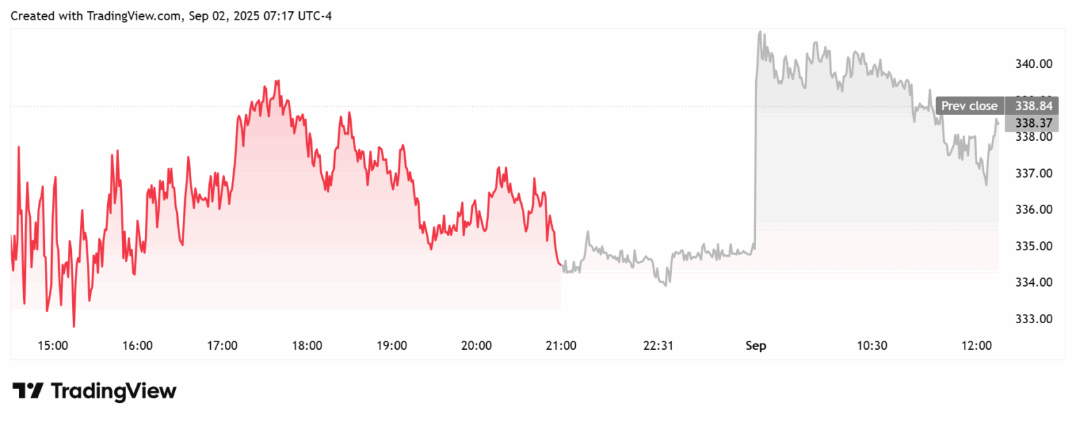 Gráfico do TradingView mostrando movimento das ações MSTR em 2 de setembro de 2025