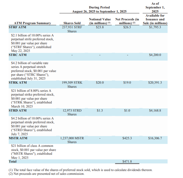 Tabela do documento SEC mostrando vendas de diferentes tipos de ações da Strategy