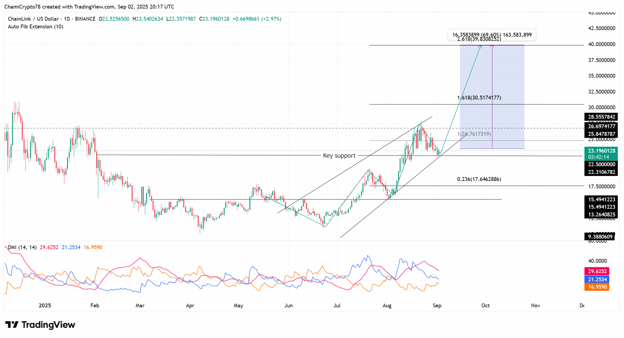 Arte digital de baleia azul em movimento com logos do Chainlink flutuando, simbolizando acumulação por baleias cripto.