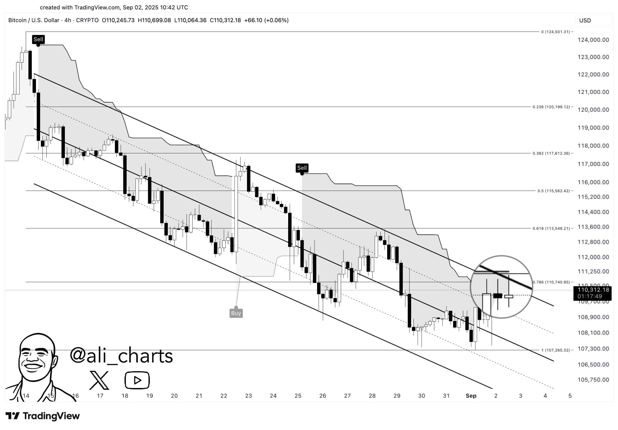 Gráfico técnico do TradingView com análise do Bitcoin em timeframe de 4 horas pelo analista Ali Martinez
