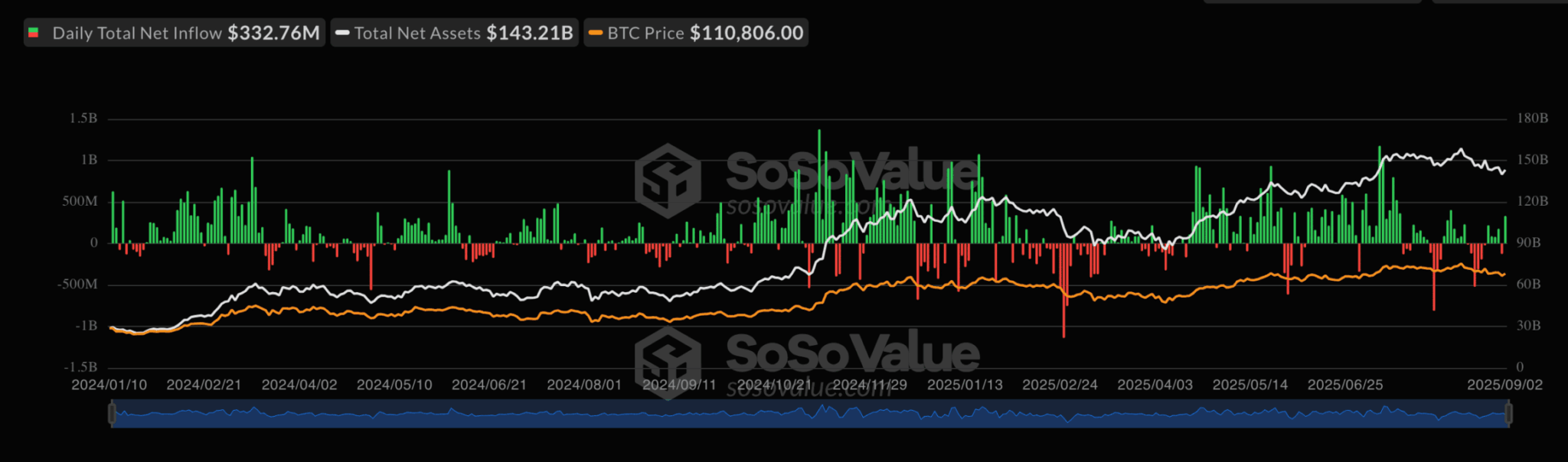 Gráfico de fluxos dos ETFs de Bitcoin da SoSoValue exibindo barras de entrada e saída ao longo do tempo