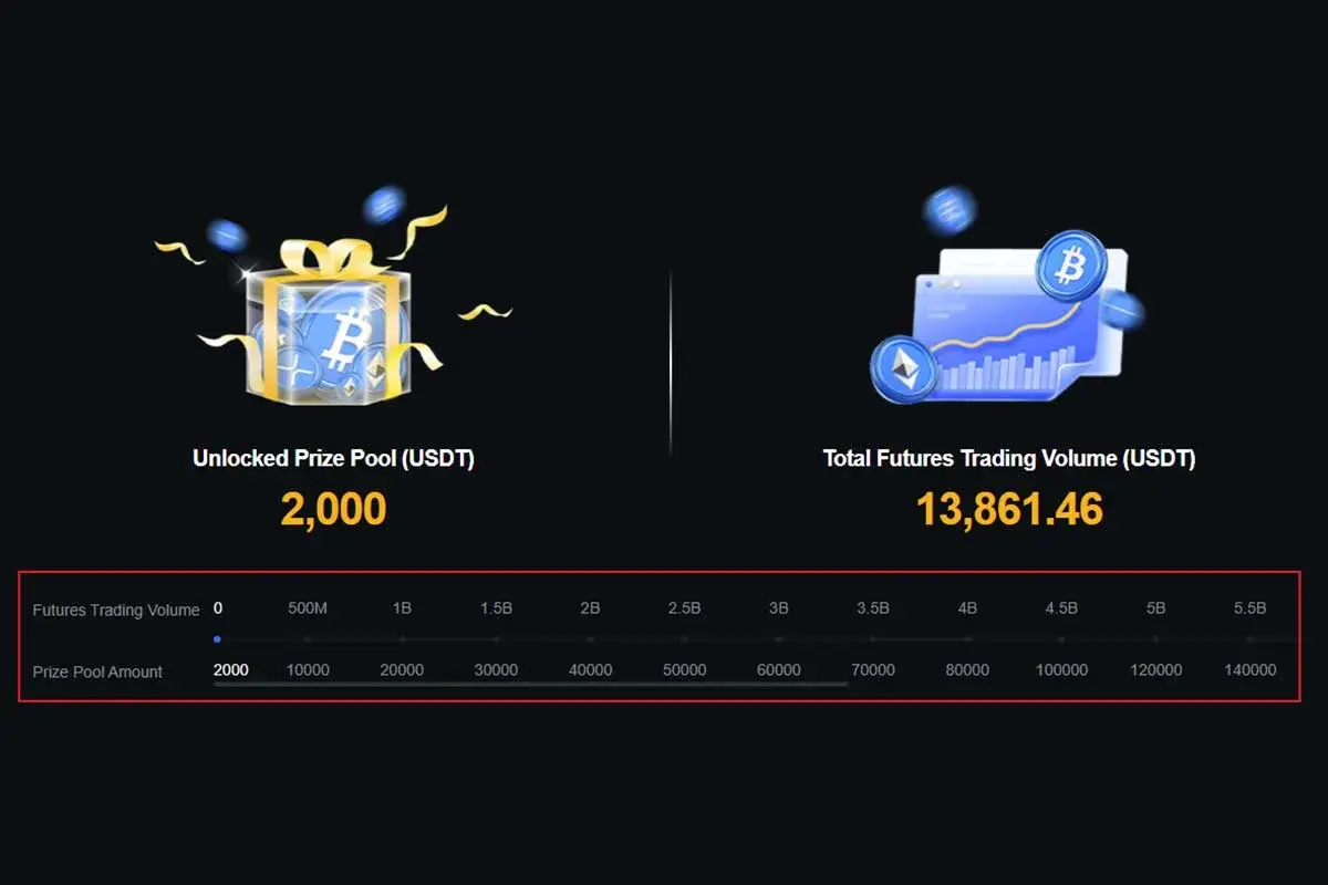 Interface mostrando prêmio desbloqueado de 2.000 USDT e volume total de trading de futuros de 13.861,46 USDT