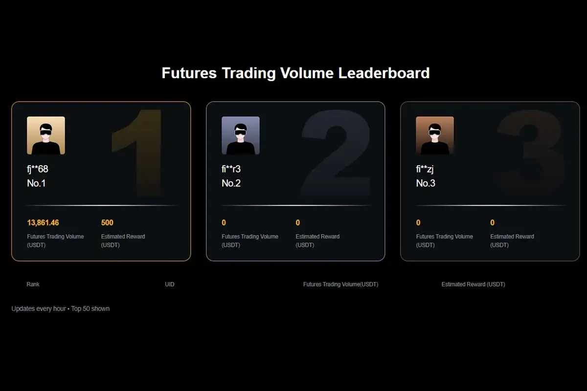 Leaderboard da competição mostrando os três primeiros colocados com seus volumes de trading e recompensas estimadas