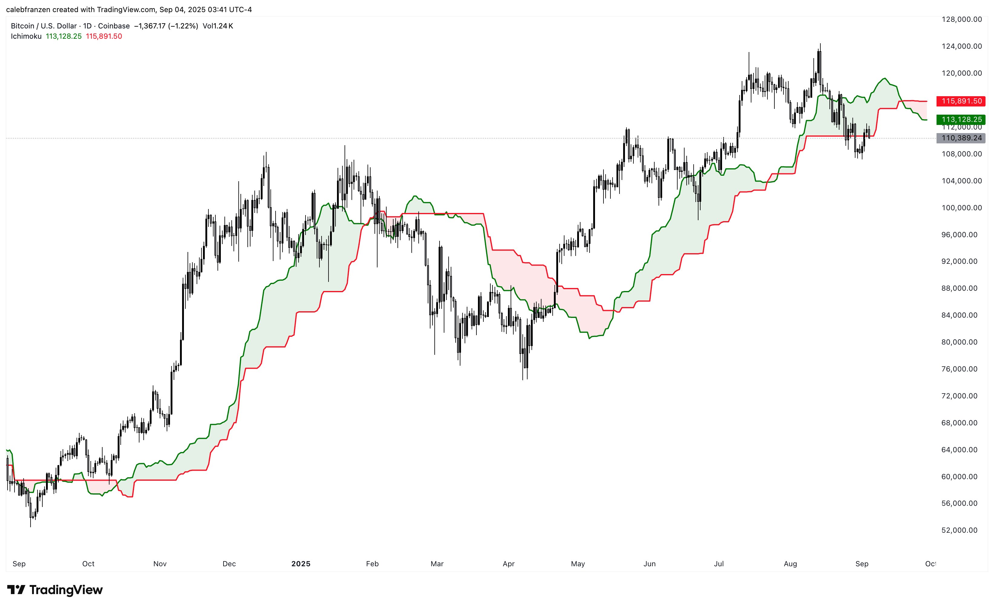 Gráfico técnico do Bitcoin/USD mostrando rompimento da nuvem Ichimoku em setembro de 2025, com preço atual em US$ 115.891