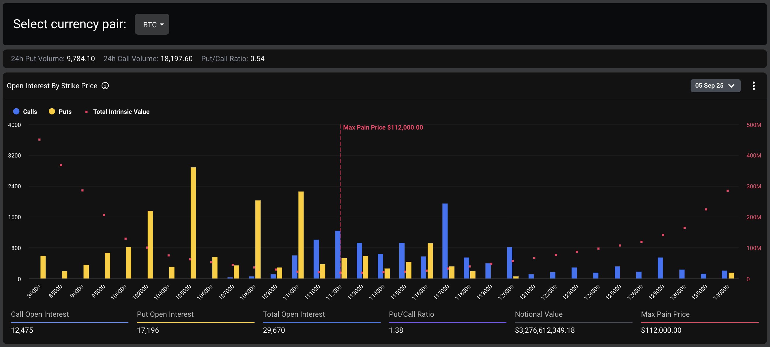 Gráfico de barras mostrando distribuição de calls e puts do Bitcoin com max pain em US$ 112.000 e relação put-call de 1,38
