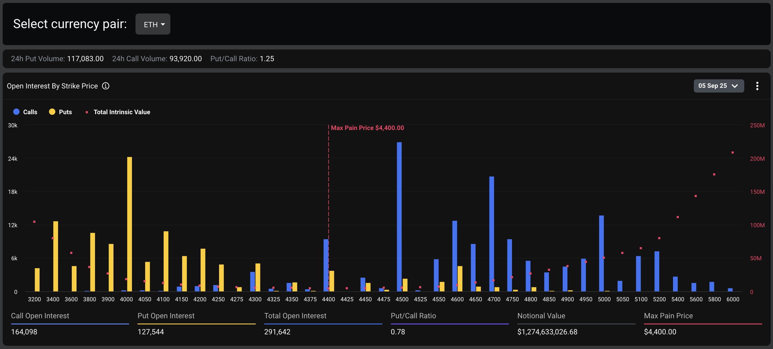 Gráfico de barras mostrando distribuição de calls e puts do Ethereum com max pain em US$ 4.400 e relação put-call de 0,78