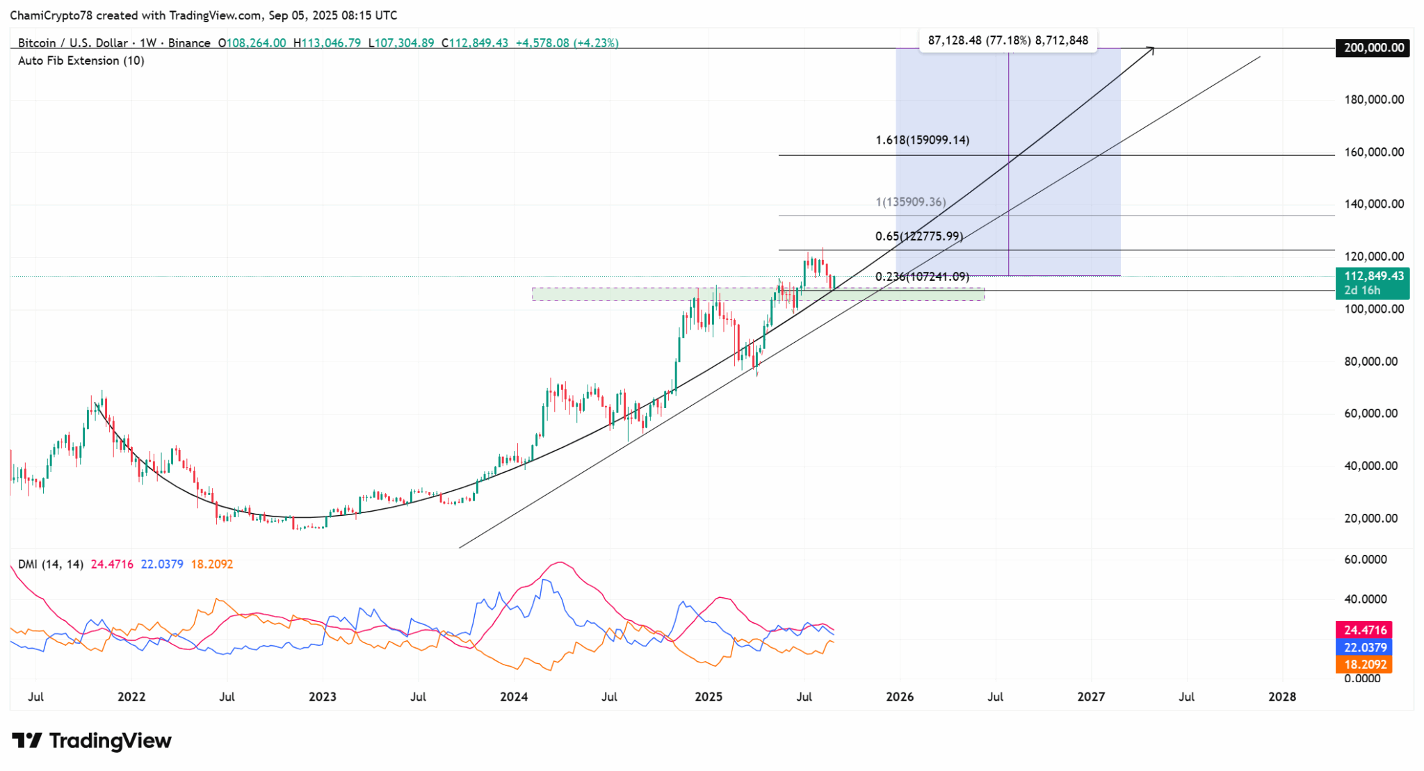 Análise técnica Bitcoin timeframe semanal mostrando extensões Fibonacci e linha de tendência ascendente