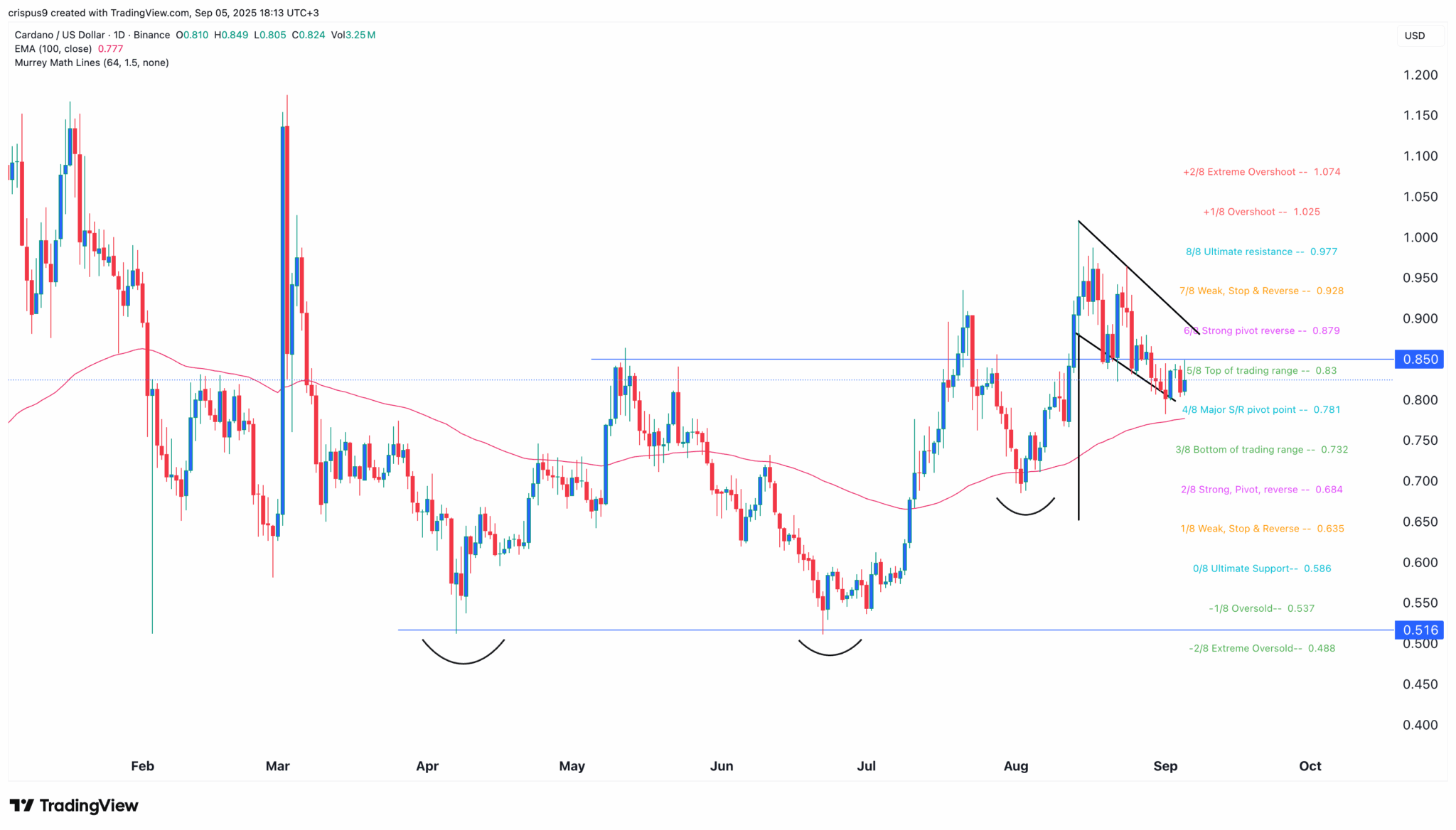 Gráfico diário ADA/USD mostrando padrões técnicos e níveis de Murrey Math com preço atual em US$ 0,824