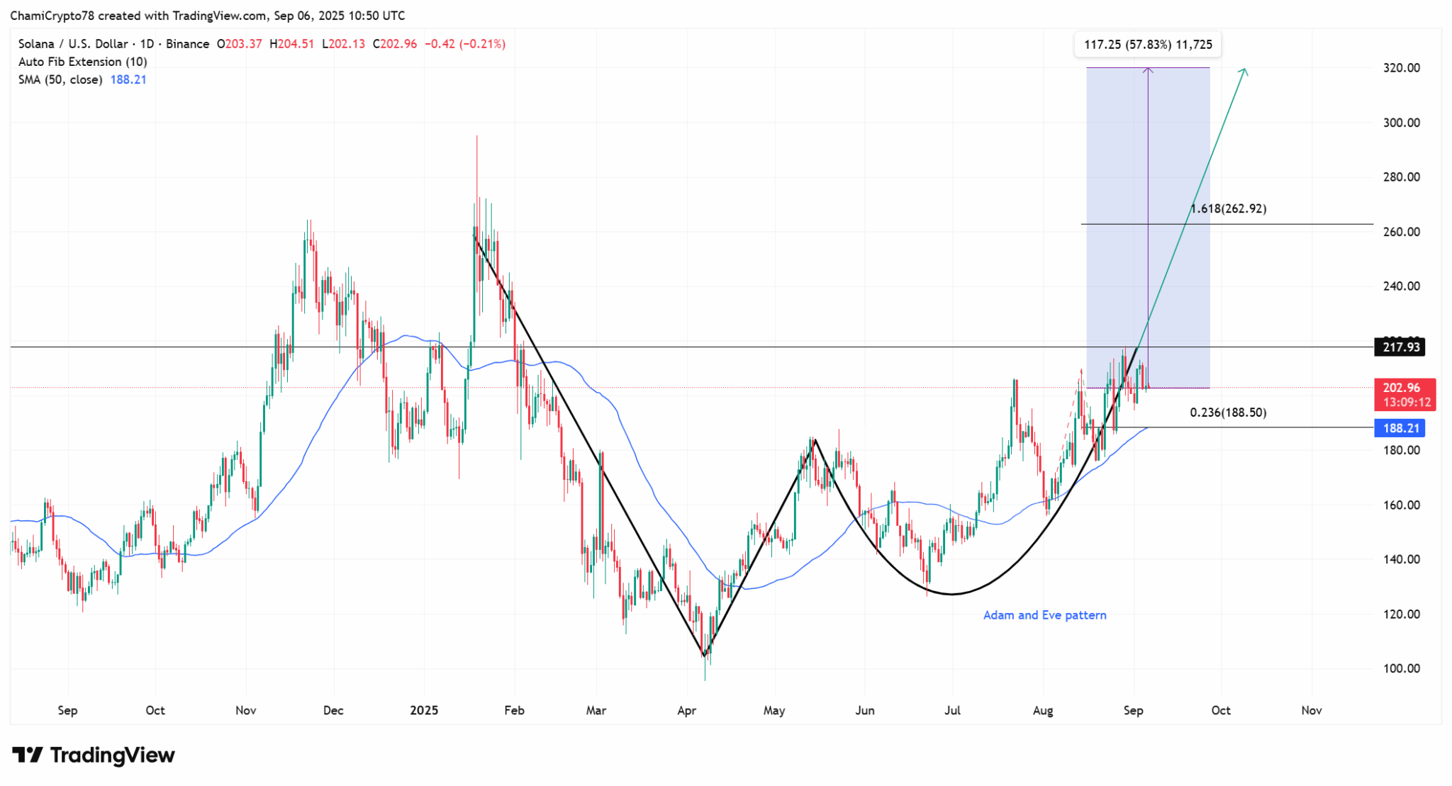 Análise técnica do preço da Solana exibindo padrão Adam e Eva com projeções de Fibonacci apontando alvos de US$ 262,92 e US$ 320.