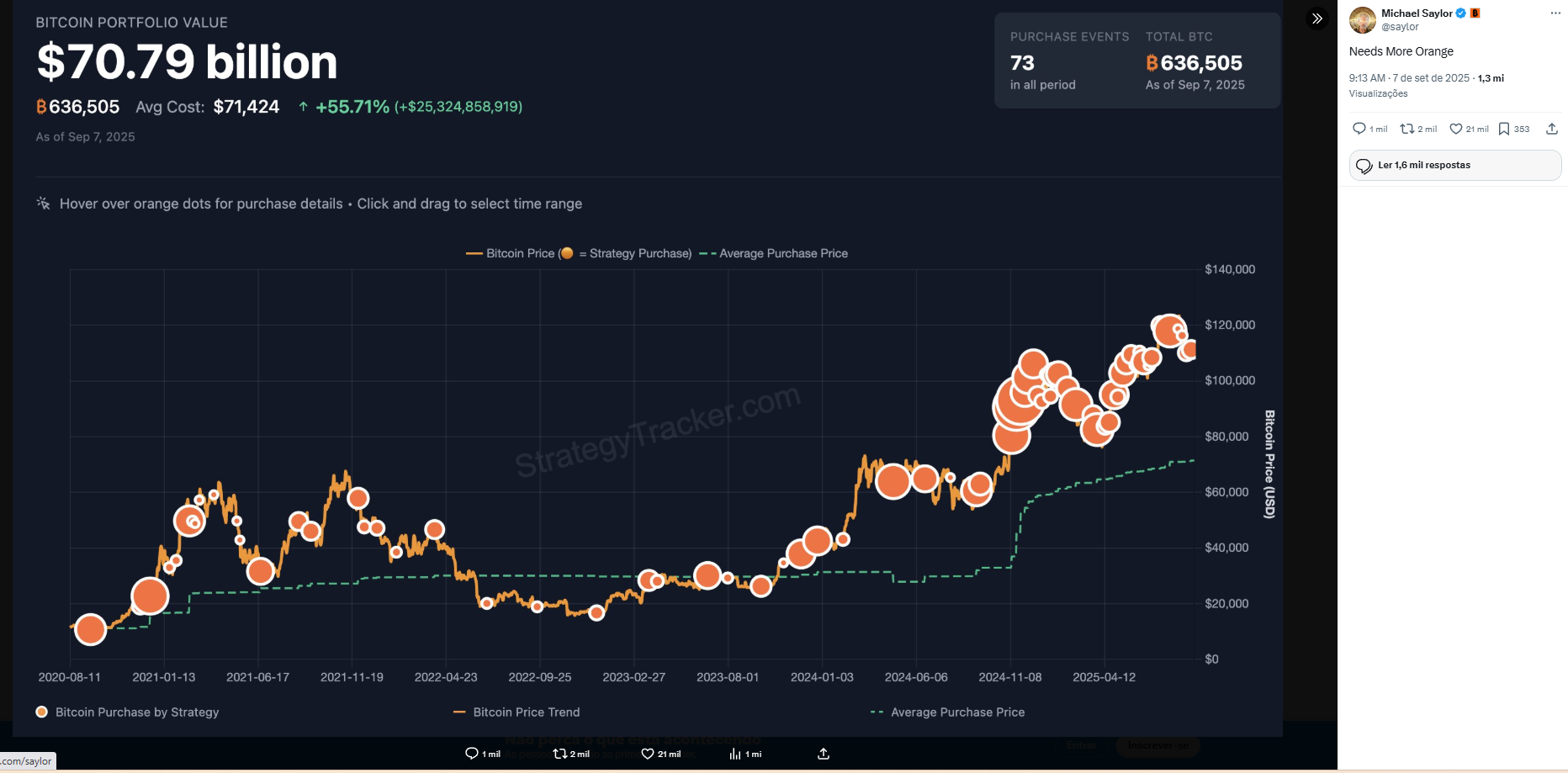 Dashboard mostrando portfólio Bitcoin da Strategy avaliado em US$ 70,79 bilhões com 636.505 BTC