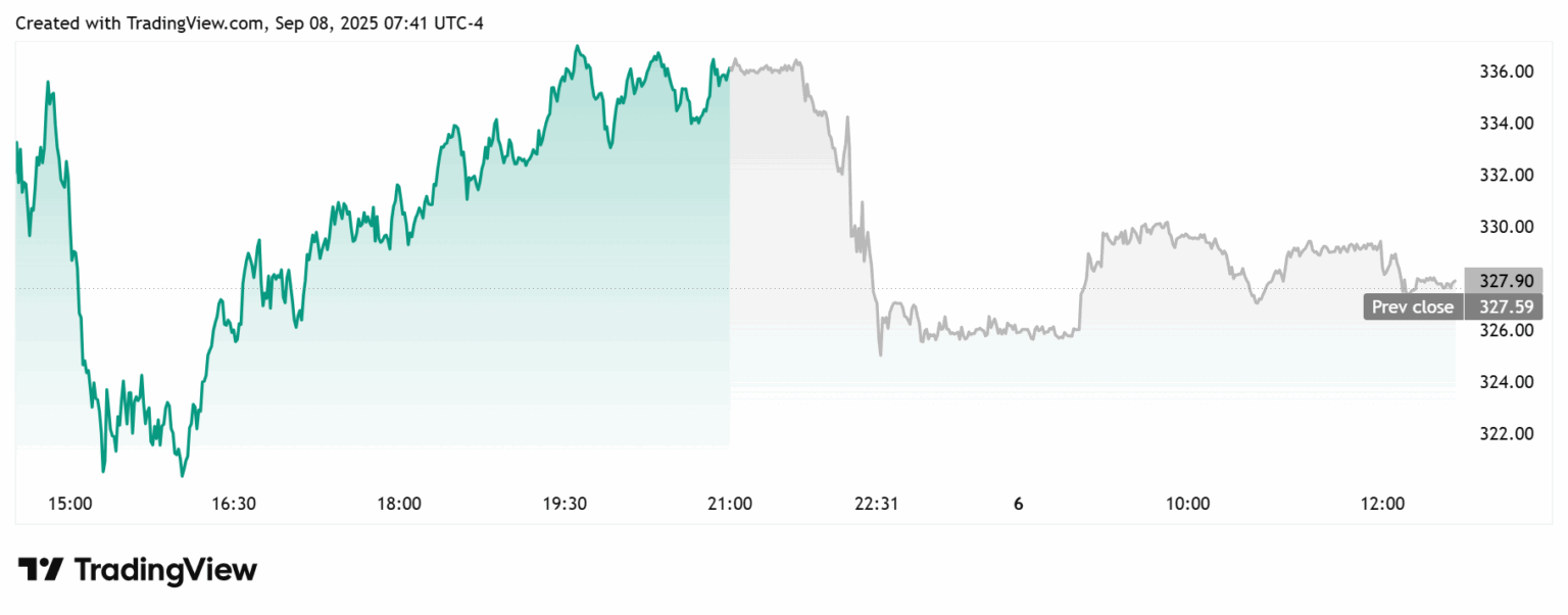 Gráfico intradiário da ação MSTR mostrando queda para US$ 327,59 com alta volatilidade