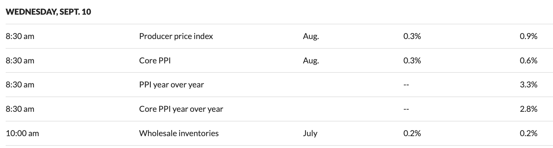 Tabela mostrando horários de divulgação do PPI, Core PPI e estoques atacadistas dos EUA