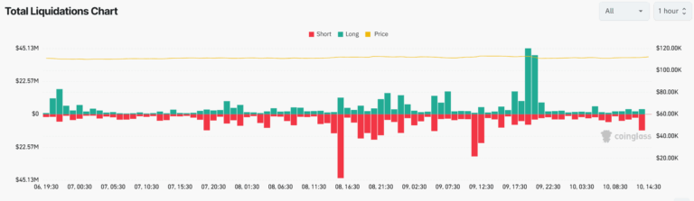Gráfico de barras mostrando liquidações long e short de criptomoedas por hora nas últimas 24 horas.
