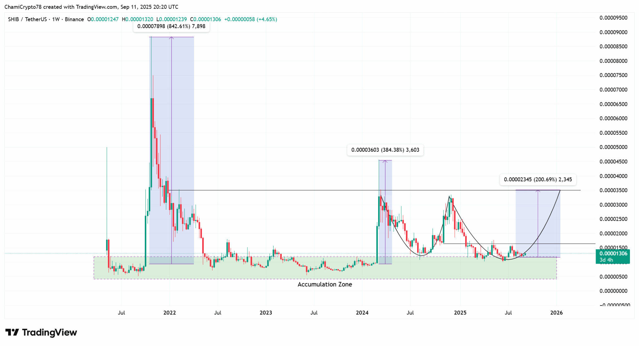 Análise técnica SHIB/USDT semanal mostrando zona de acumulação e projeção de alta para US$ 0,00002345