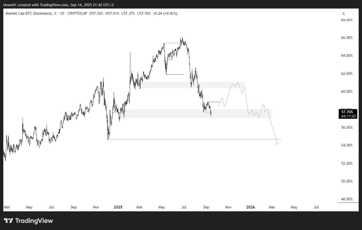 Gráfico técnico mostrando a dominância do Bitcoin se recuperando de níveis de suporte