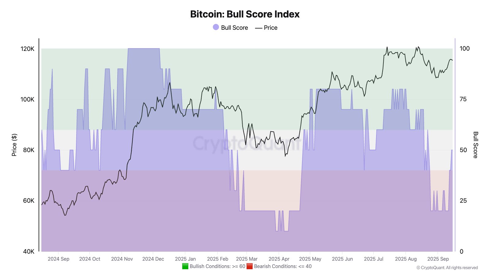 Gráfico do Bitcoin Bull Score Index de setembro 2024 a setembro 2025 mostrando evolução do sentimento de mercado