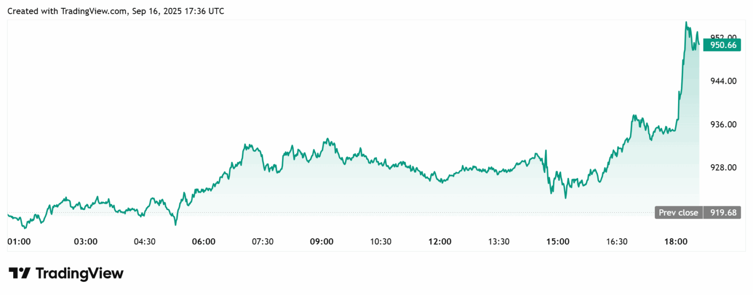 Gráfico BNB/USDT TradingView mostrando alta de US$ 919,68 para US$ 950,66