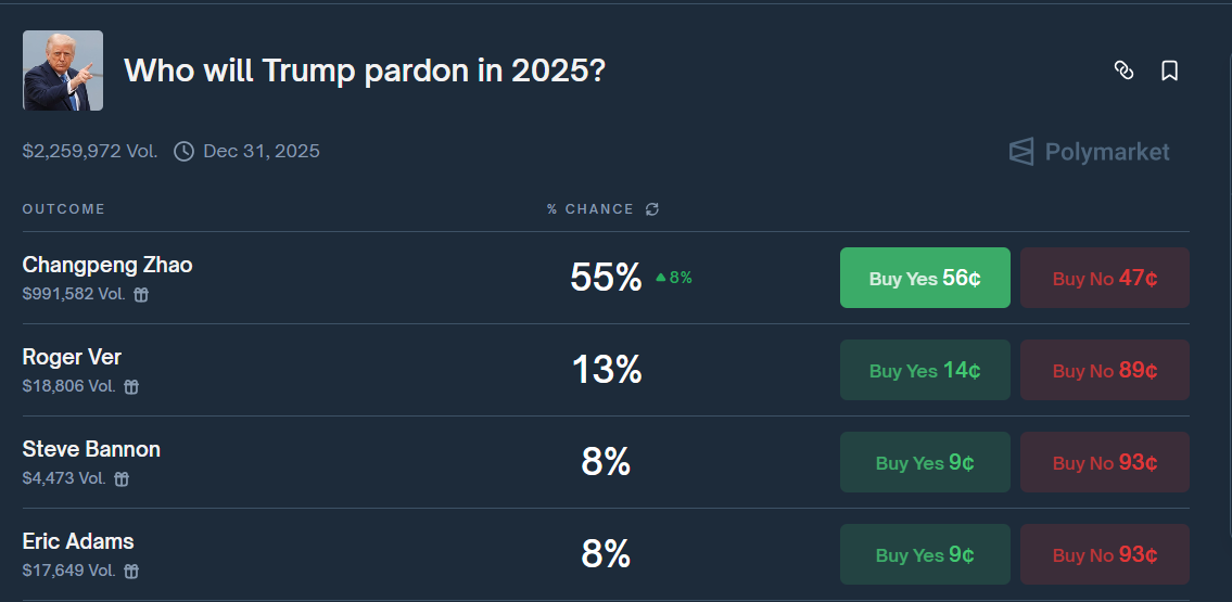 Interface Polymarket com Changpeng Zhao em primeiro lugar com 55% de probabilidade