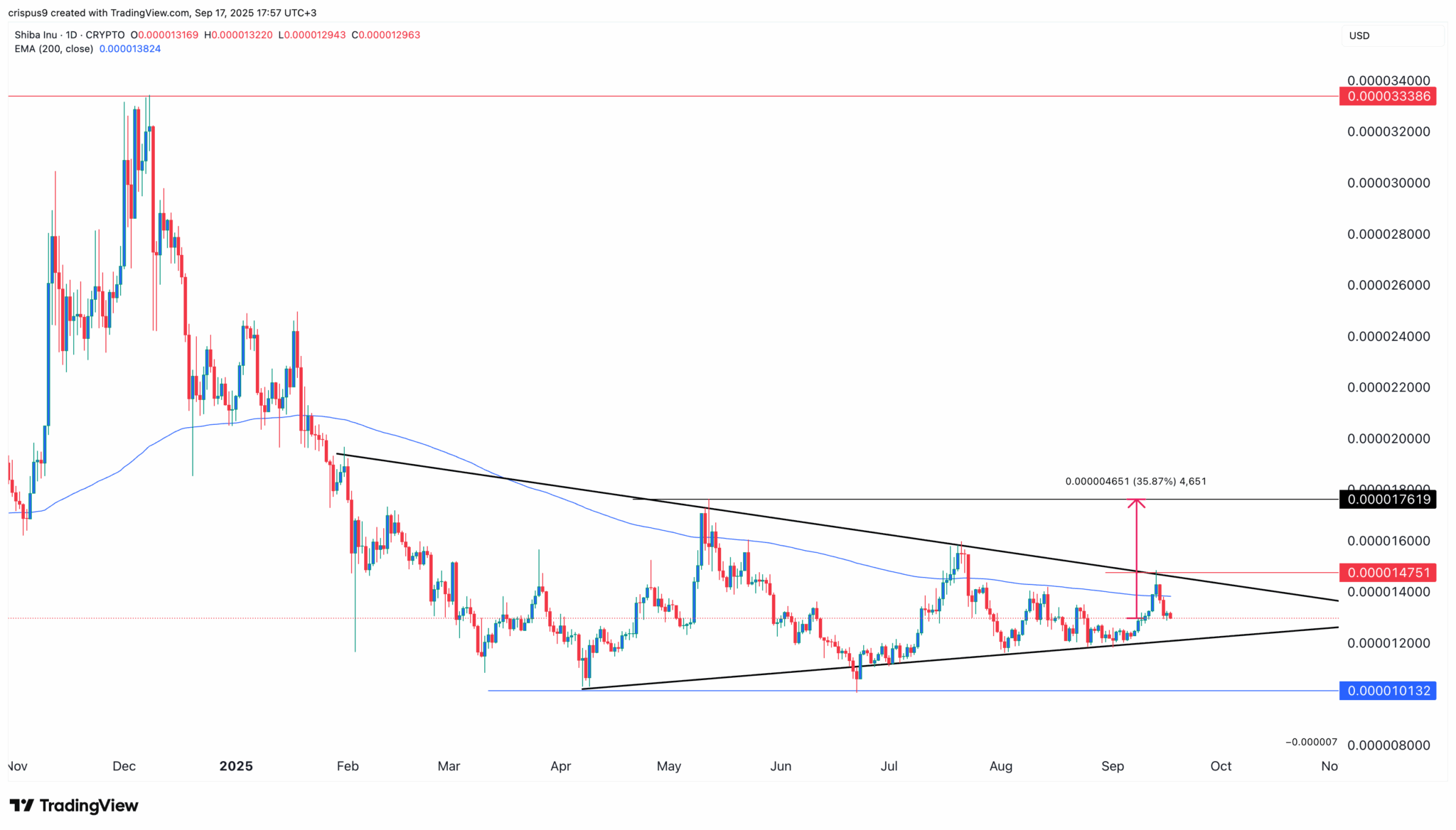 Gráfico diário do Shiba Inu no TradingView exibindo formação triangular com linhas de resistência e suporte convergindo