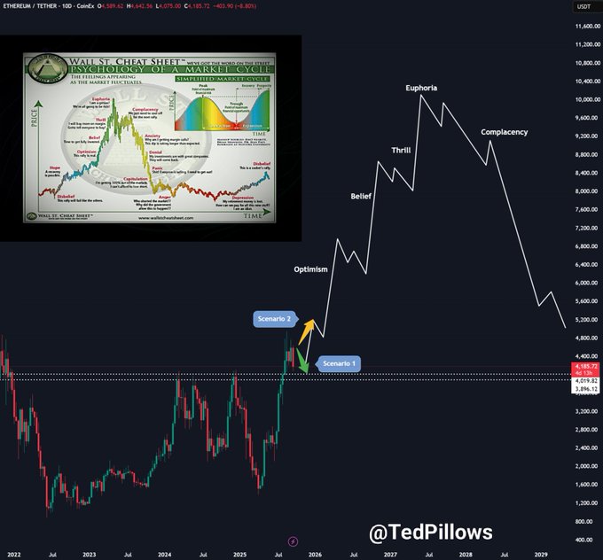 Gráfico do Ethereum com análise de Ted Pillows mostrando ciclo de mercado com fases de otimismo, crença, entusiasmo, euforia e complacência