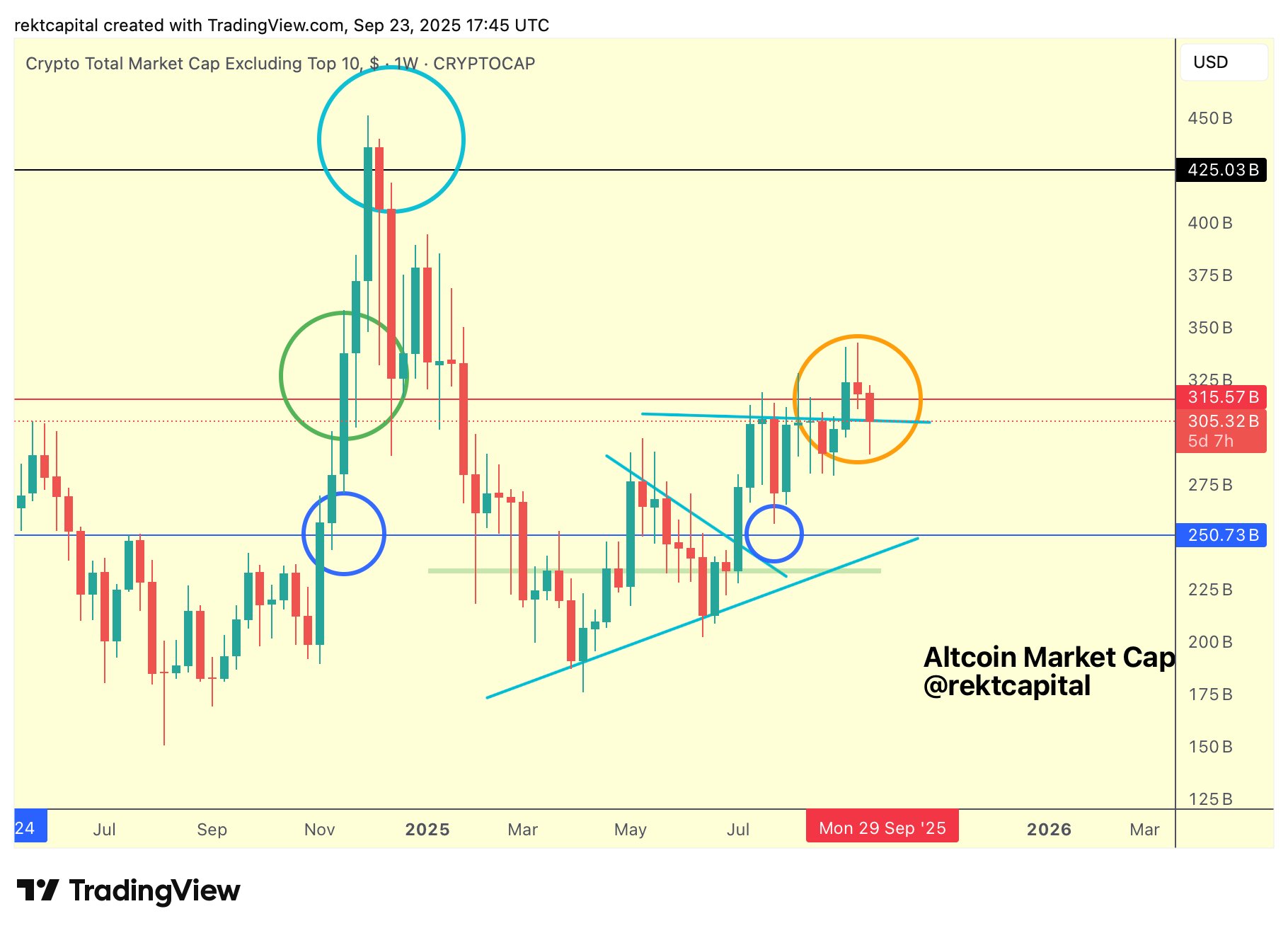 Gráfico do TradingView mostrando capitalização de mercado das altcoins (excluindo top 10) testando suporte de tendência.
