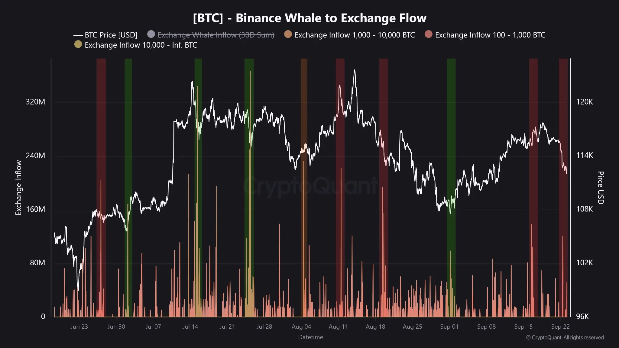  Gráfico da CryptoQuant mostrando fluxos de baleias Bitcoin para a exchange Binance