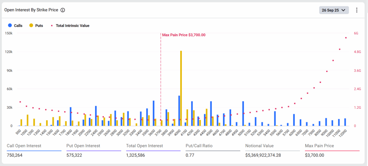  Gráfico de interesse aberto do Ethereum por preço de exercício com máxima dor em US$ 3.700