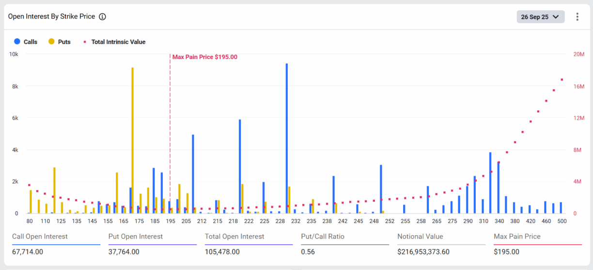 Gráfico de interesse aberto do Solana com preço de máxima dor em US$ 195