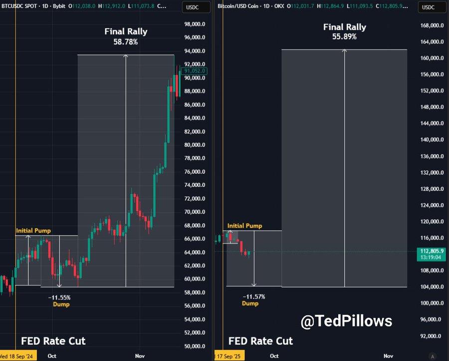 Gráficos comparativos mostrando padrão de queda e alta do Bitcoin após cortes de juros do Federal Reserve.