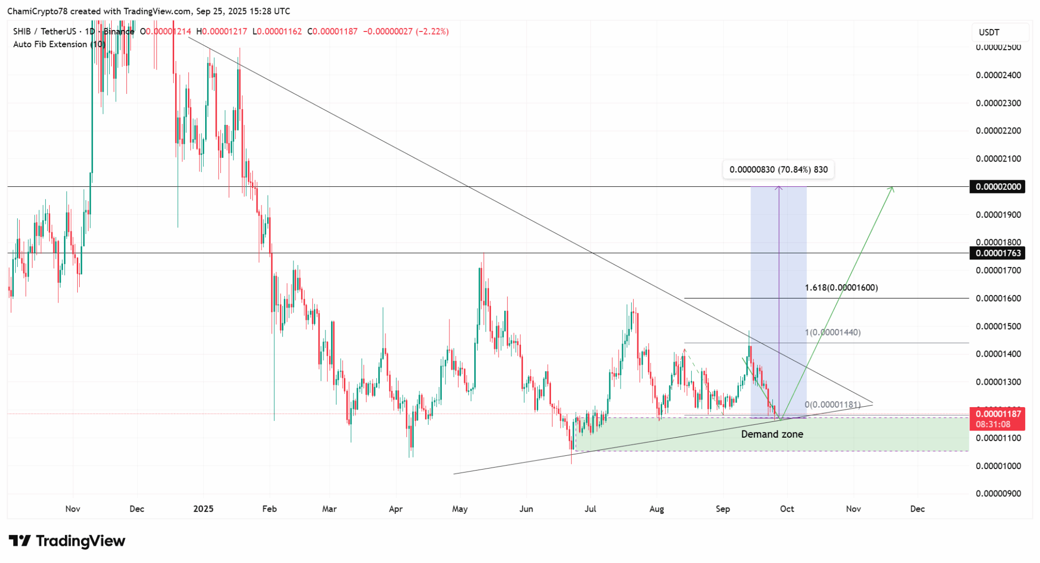Gráfico diário SHIB/USDT com padrão de triângulo simétrico e projeção de alta para US$ 0,00002000