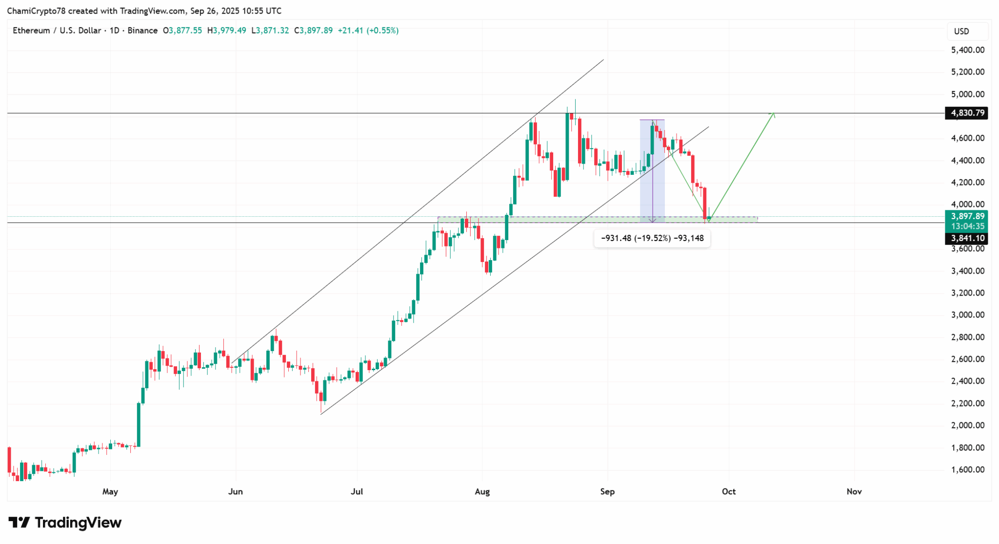 Gráfico diário do Ethereum contra dólar americano no TradingView mostrando rompimento de canal ascendente e correção de preço