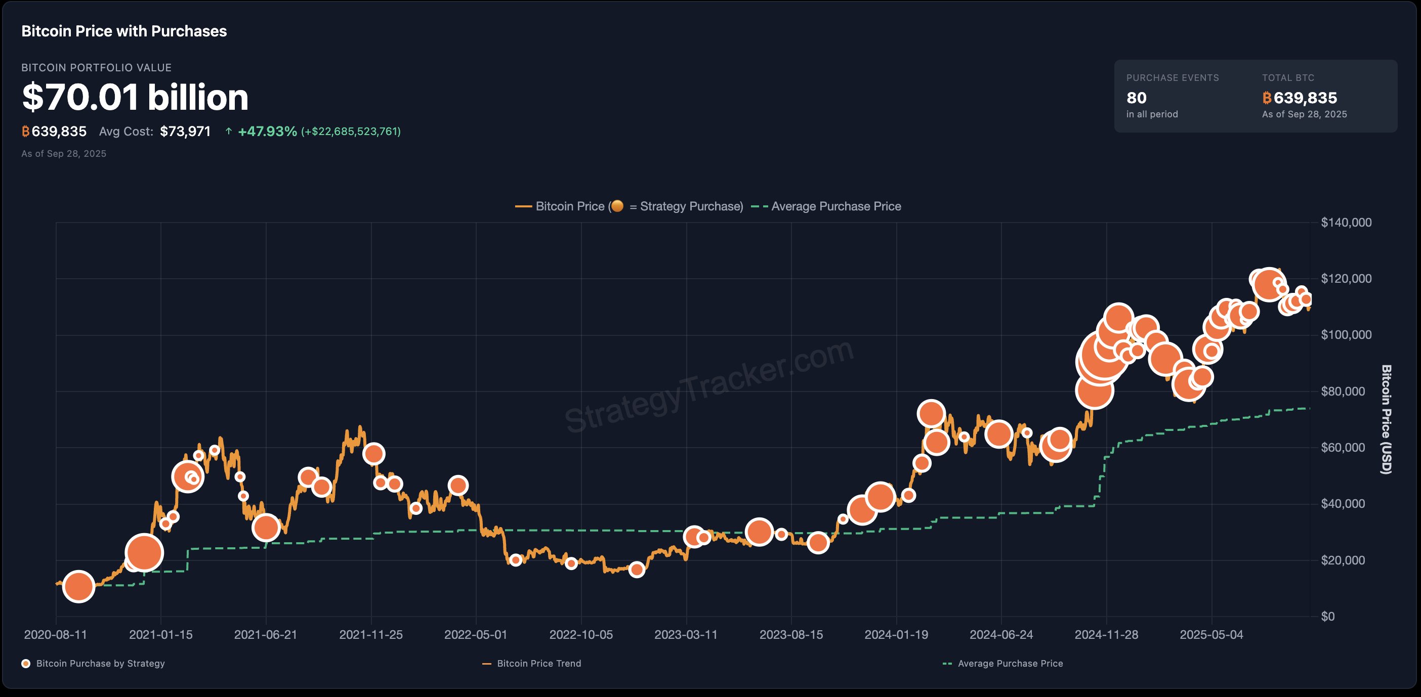  Gráfico mostrando a evolução do preço do Bitcoin desde 2020 com pontos laranja marcando as 80 compras da Strategy.
