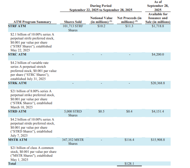 Documento da SEC mostrando detalhes do programa de venda de ações ATM da Strategy entre 22 e 28 de setembro de 2025.