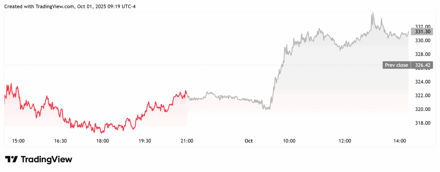 Gráfico de linhas do TradingView exibindo alta das ações MSTR de US$ 326,42 para US$ 331,30 após mudança na regra CAMT