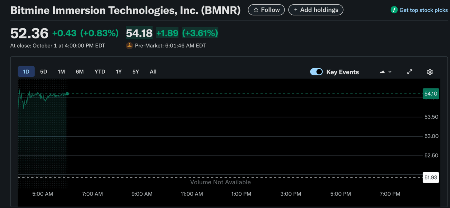 Gráfico de ações da BMNR mostrando valorização de 3,61% no pré-mercado para US$ 54,18.