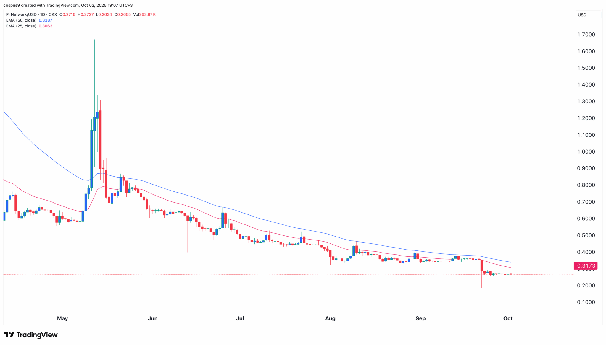 Gráfico de candlestick do par PI/USD no TradingView exibindo tendência de baixa com médias móveis exponenciais de 25 e 50 períodos