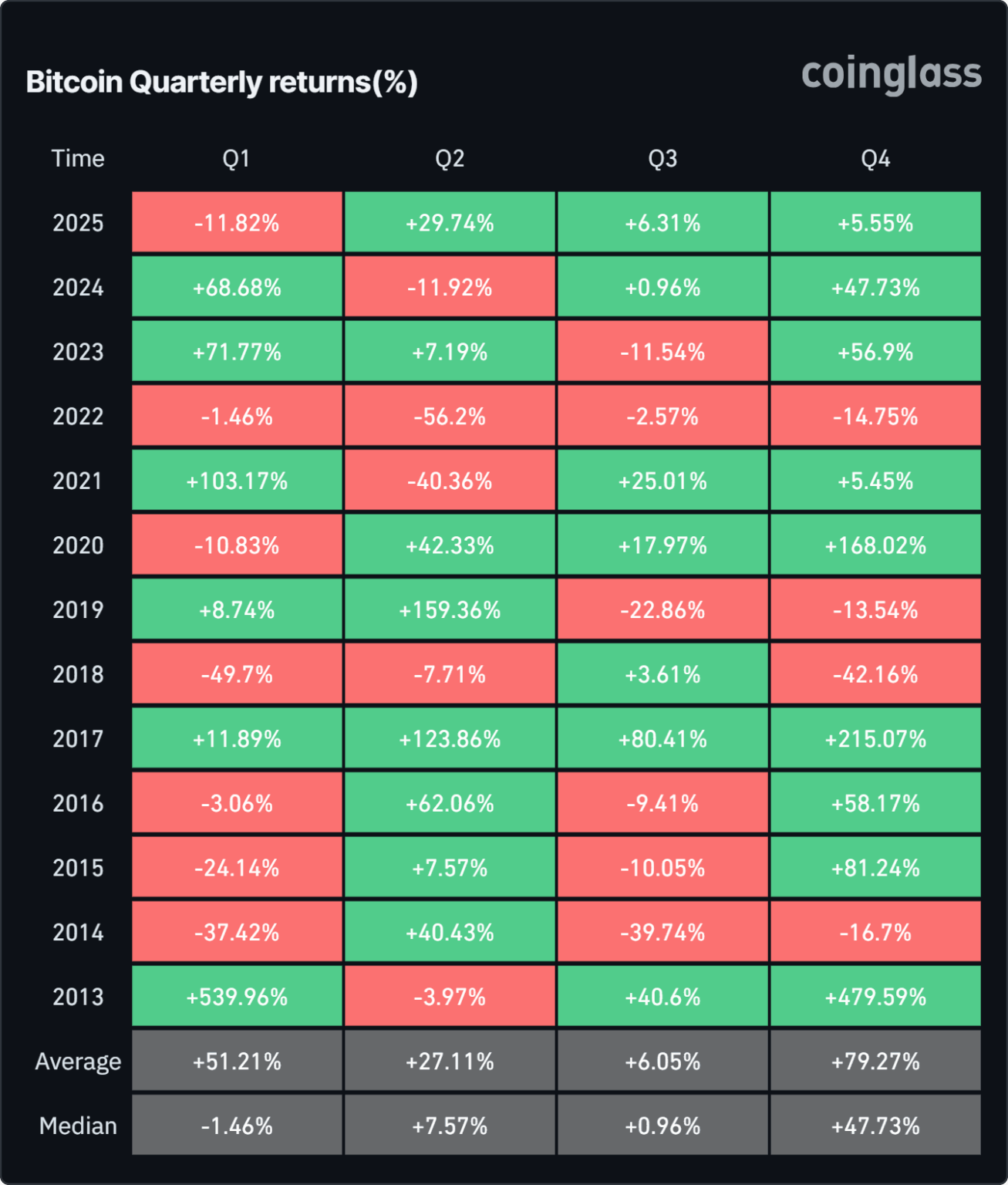 Tabela histórica mostrando retornos trimestrais do Bitcoin com Q4 registrando média de 79,27%, destacando-se como o melhor período do ano para investimentos em BTC.